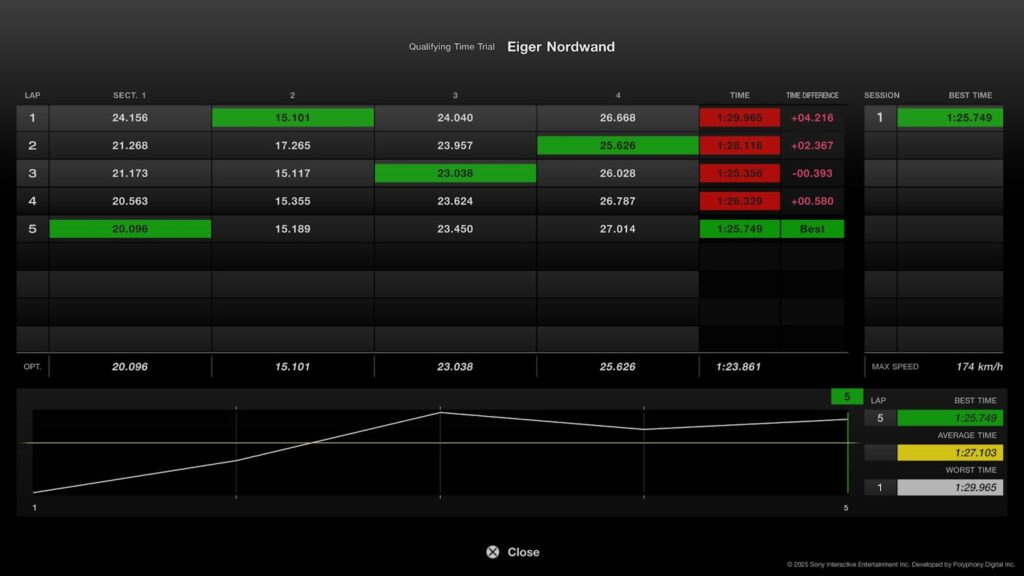 DualSense First 5 Laps results